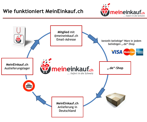 Meineinkauf Lieferungen in die Schweiz | Rohe Germany Onlineshop